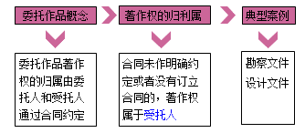 一級建造師法規(guī)考試知識點:知識產權制度