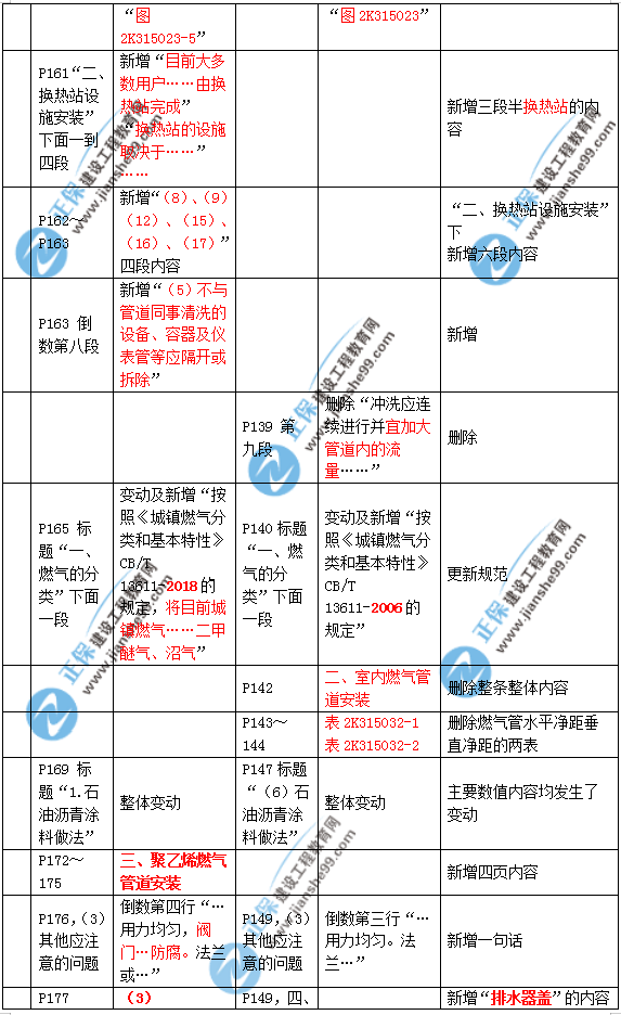 2019年二建市政教材變化大不大？