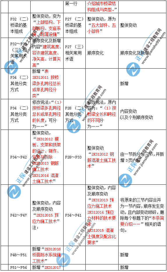 2019年二建市政教材變化大不大？