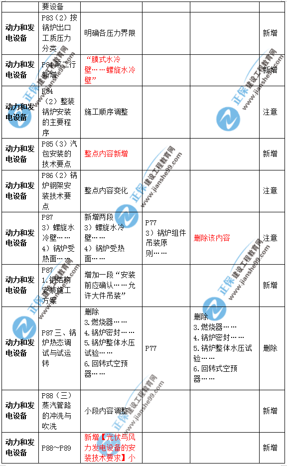 2019年二級(jí)建造師公路實(shí)務(wù)教材變化之處有哪些？