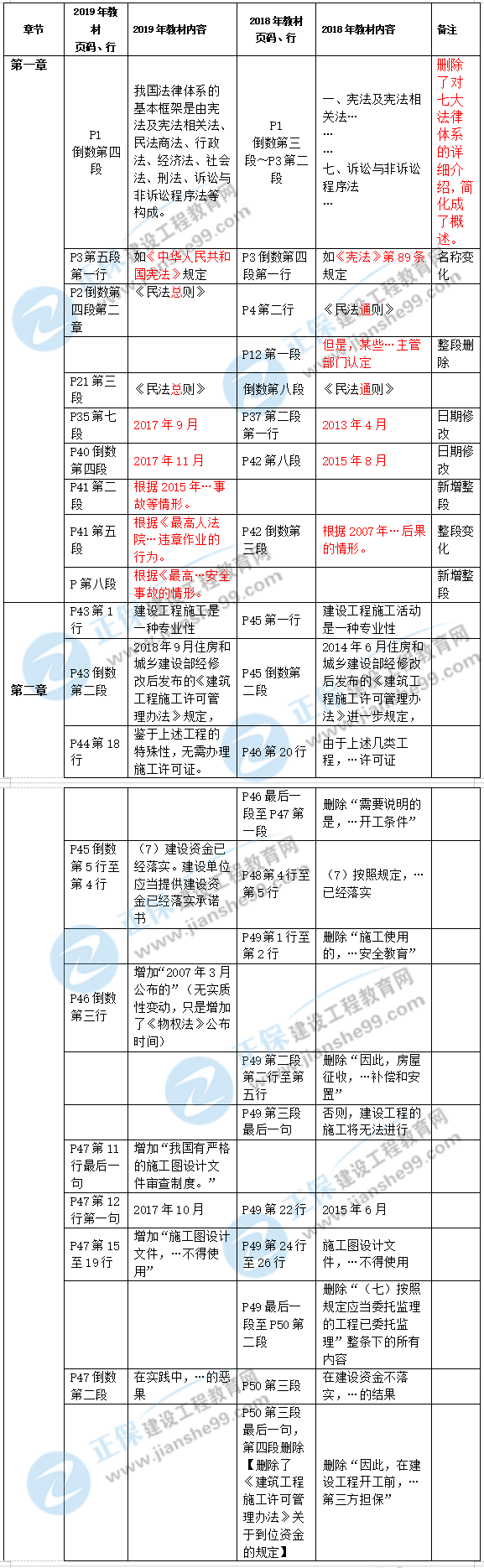 2019年二級建造師工程法規(guī)新舊教材對比