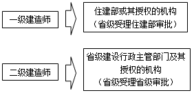 一級(jí)建造師考試建造師注冊(cè)執(zhí)業(yè)制度