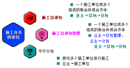 一級(jí)建造師考試知識(shí)點(diǎn)：建設(shè)工程項(xiàng)目采購(gòu)的模式