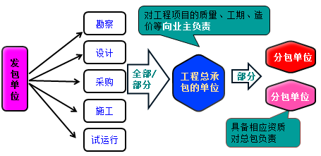 一級(jí)建造師考試知識(shí)點(diǎn)：建設(shè)工程項(xiàng)目采購(gòu)的模式