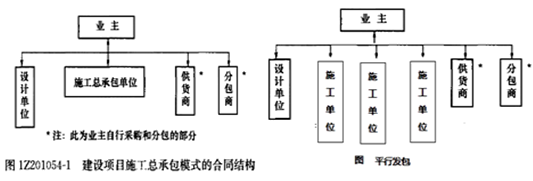 一級(jí)建造師考試知識(shí)點(diǎn)：建設(shè)工程項(xiàng)目采購(gòu)的模式