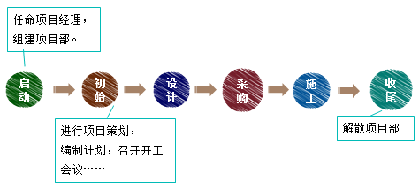 一級(jí)建造師考試知識(shí)點(diǎn)：建設(shè)工程項(xiàng)目采購(gòu)的模式