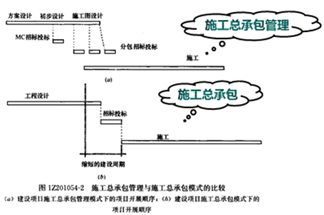 一級(jí)建造師考試知識(shí)點(diǎn)：建設(shè)工程項(xiàng)目采購(gòu)的模式