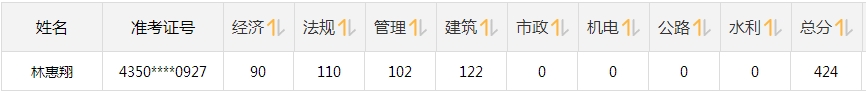 網(wǎng)校2018年一建考試成績(jī)排名