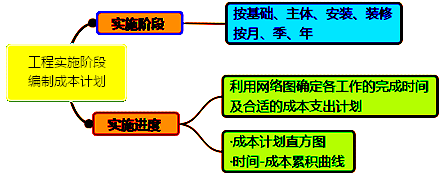 一級建造師考試成本計