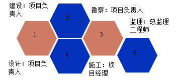 一級建造師考試項目質(zhì)量控制的目標(biāo)、任務(wù)與責(zé)任