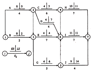 一級(jí)建造師考試關(guān)鍵工作、關(guān)鍵路線和時(shí)差的確定