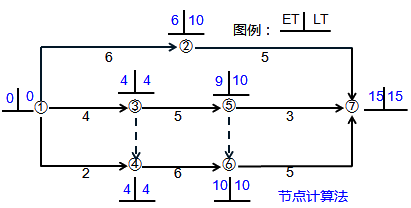 一級(jí)建造師考試關(guān)鍵工作、關(guān)鍵路線和時(shí)差的確定