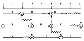 一級(jí)建造師考試關(guān)鍵工作、關(guān)鍵路線和時(shí)差的確定