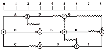 一級(jí)建造師考試關(guān)鍵工作、關(guān)鍵路線和時(shí)差的確定