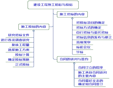 一級(jí)建造師考試項(xiàng)目管理:建設(shè)工程施工招標(biāo)與投標(biāo)