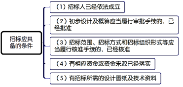 一級(jí)建造師考試項(xiàng)目管理:建設(shè)工程施工招標(biāo)與投標(biāo)