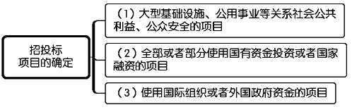 一級(jí)建造師考試項(xiàng)目管理:建設(shè)工程施工招標(biāo)與投標(biāo)