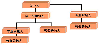 二級建造師考試法規(guī)知識點：施工企業(yè)資質條件與管理