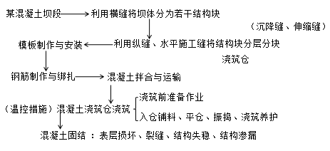 二級建造師水利實務(wù)知識點：混凝土工程加固技術(shù)