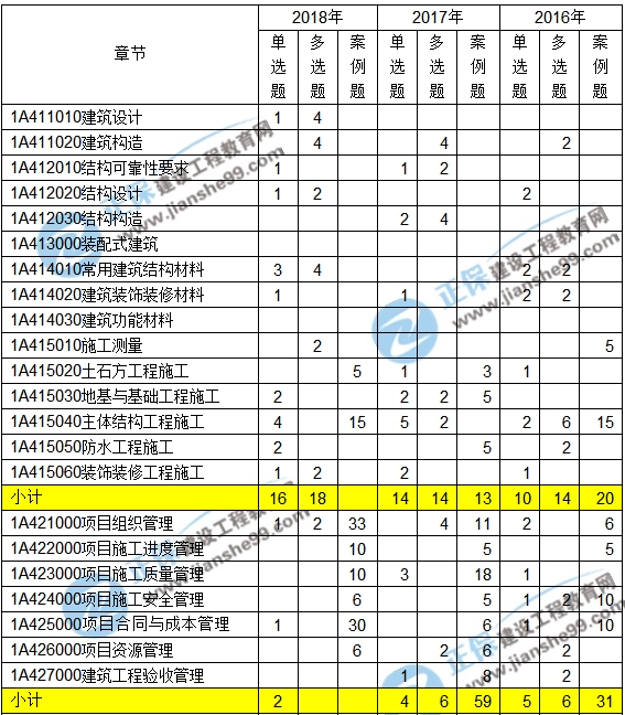 2016-2018一級建造師建筑實務(wù)近三年考點分值分布匯總