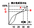 二級(jí)建造師水利實(shí)務(wù)知識(shí)點(diǎn)：施工進(jìn)度管理