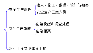 二級(jí)建造師水利實(shí)務(wù)知識(shí)點(diǎn)：施工分包的要求