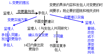 二級建造師水利實務知識點：變更和索賠的處理方法和原則