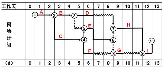 二級(jí)建造師水利實(shí)務(wù)知識(shí)點(diǎn)：施工進(jìn)度管理