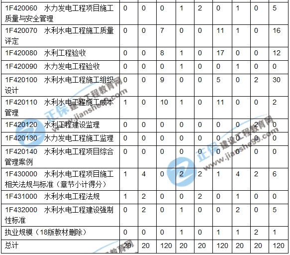 2016-2018一級建造師水利實務(wù)近三年考點分值分布匯總