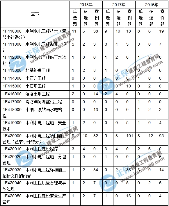 2016-2018一級建造師水利實務(wù)近三年考點分值分布匯總