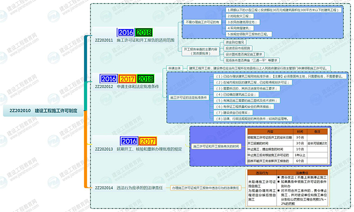 2019年二級建造師工程法規(guī)思維導圖