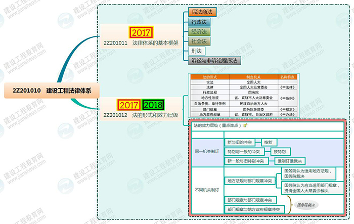 2019年二級(jí)建造師工程法規(guī)思維導(dǎo)圖