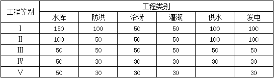 二級建造師水利施工技術(shù)知識點9：水利水電工程合理使用年限及耐久性