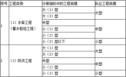 二級(jí)建造師水利法規(guī)與標(biāo)準(zhǔn)知識(shí)點(diǎn)9：注冊(cè)執(zhí)業(yè)管理規(guī)定及相關(guān)要求