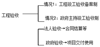 二級(jí)建造師施工質(zhì)量驗(yàn)收考點(diǎn)：施工項(xiàng)目竣工質(zhì)量驗(yàn)收程序