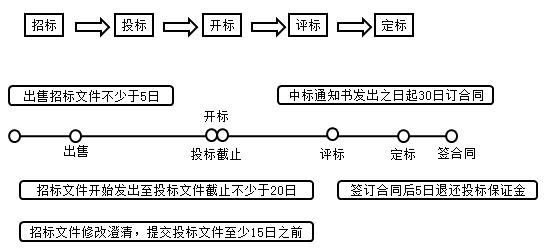 二級建造師法規(guī)第三章建設(shè)工程招標(biāo)投標(biāo)制度：招標(biāo)的基本程序