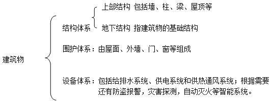 二級建造師建筑工程第一講建筑構造要求：民用建筑構造要求