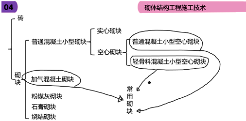 二級(jí)建造師建筑工程第六講主體結(jié)構(gòu)工程施工技術(shù)：砌體結(jié)構(gòu)工程