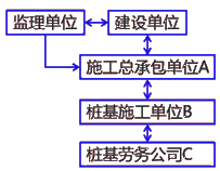 二級(jí)建造師建筑工程第十一講施工合同管理：分包合同的應(yīng)用