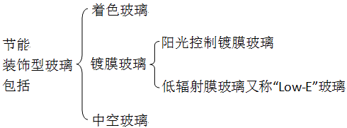 二級(jí)建造師建筑工程第三講建筑材料：玻璃