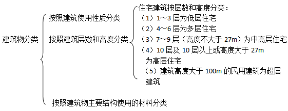 二級建造師建筑工程第一講建筑構造要求：民用建筑構造要求