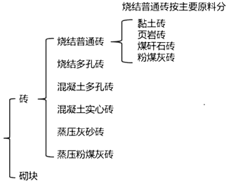 二級(jí)建造師建筑工程第六講主體結(jié)構(gòu)工程施工技術(shù)：砌體結(jié)構(gòu)工程