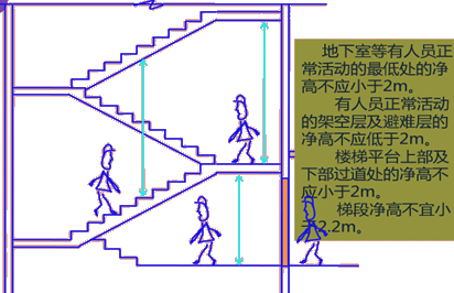 二級建造師建筑工程第一講建筑構造要求：民用建筑構造要求