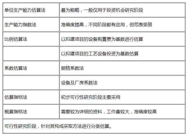 咨詢工程師復(fù)習(xí)