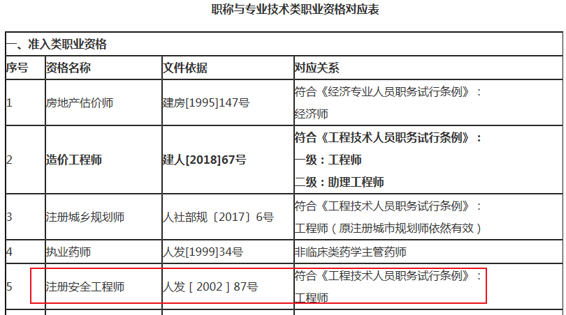 注冊(cè)安全工程師對(duì)應(yīng)職稱(chēng)