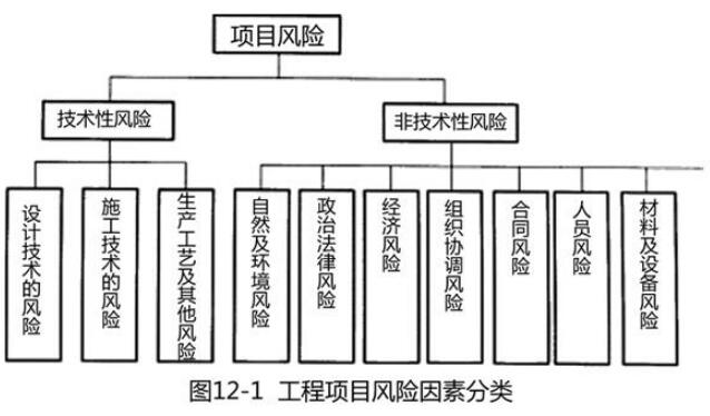 工程項(xiàng)目風(fēng)險(xiǎn)因素