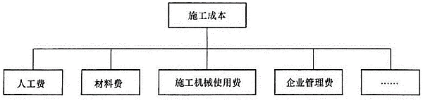 施工成本計(jì)劃按施工成本組成的編制方法.png