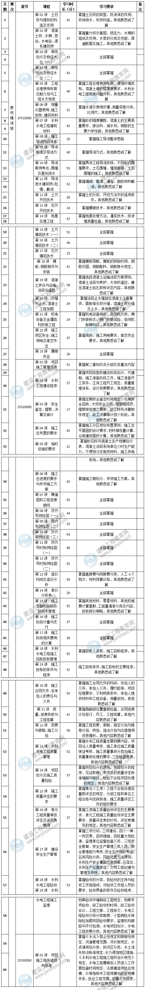 2020年二級(jí)建造師水利工程預(yù)習(xí)計(jì)劃表