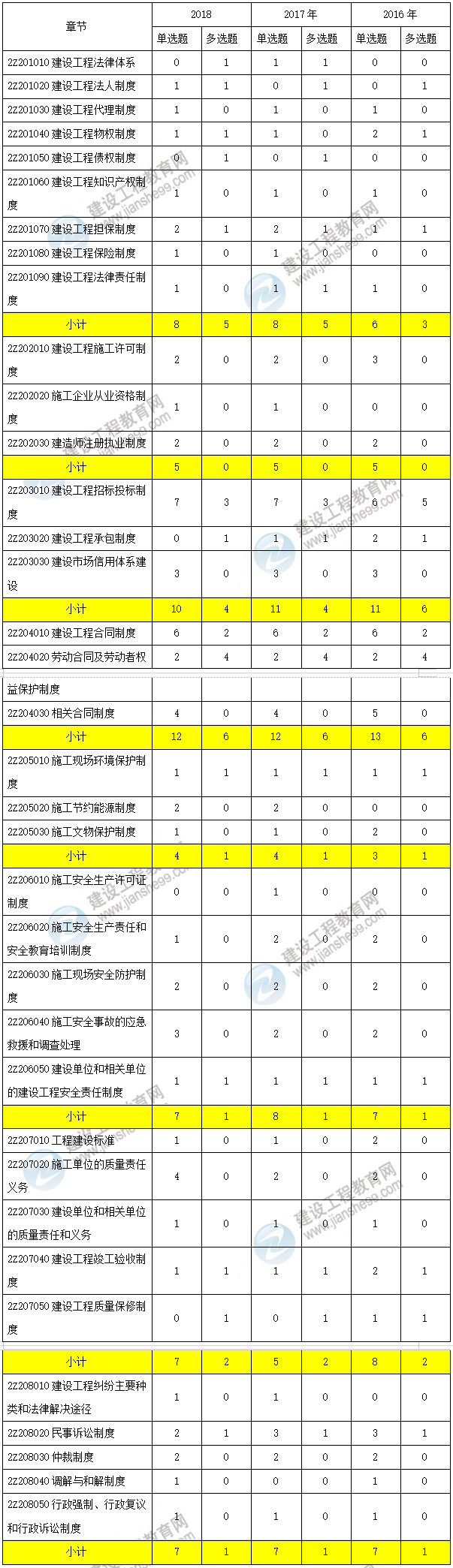 近三年二級建造師工程法規(guī)考點(diǎn)分值分布