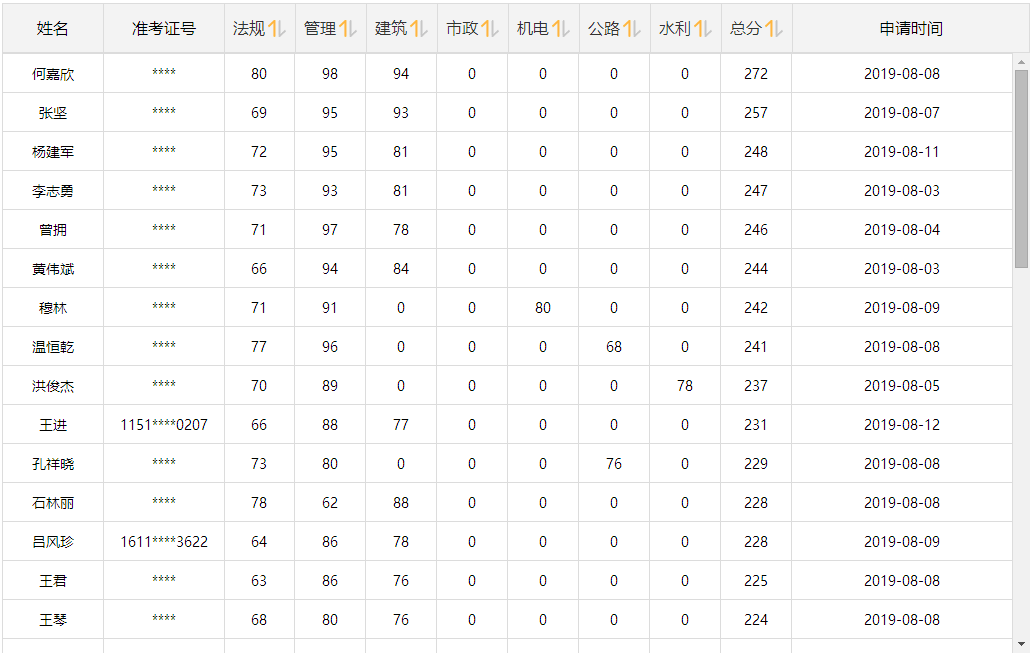 2019年二級建造師成績查詢報分有獎